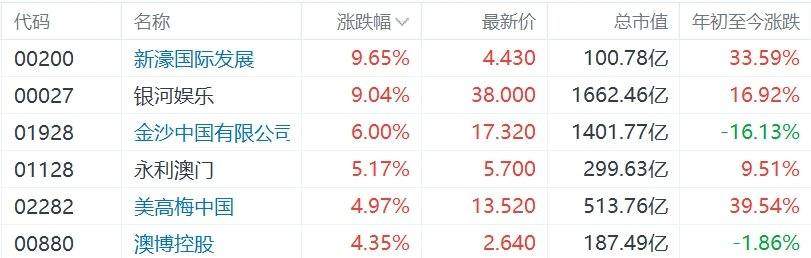 |凯发体育真人娱乐网址港股濠赌股大涨新濠国际、银河娱乐涨9%